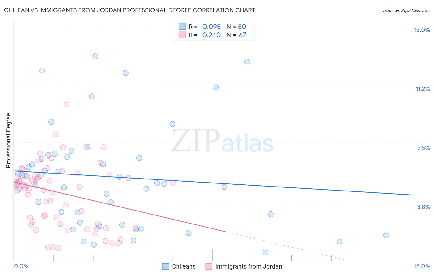 Chilean vs Immigrants from Jordan Professional Degree