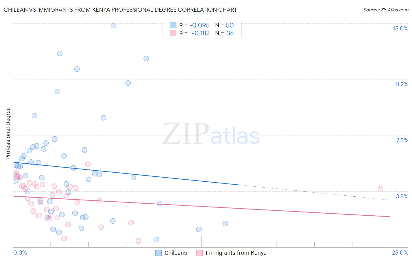Chilean vs Immigrants from Kenya Professional Degree