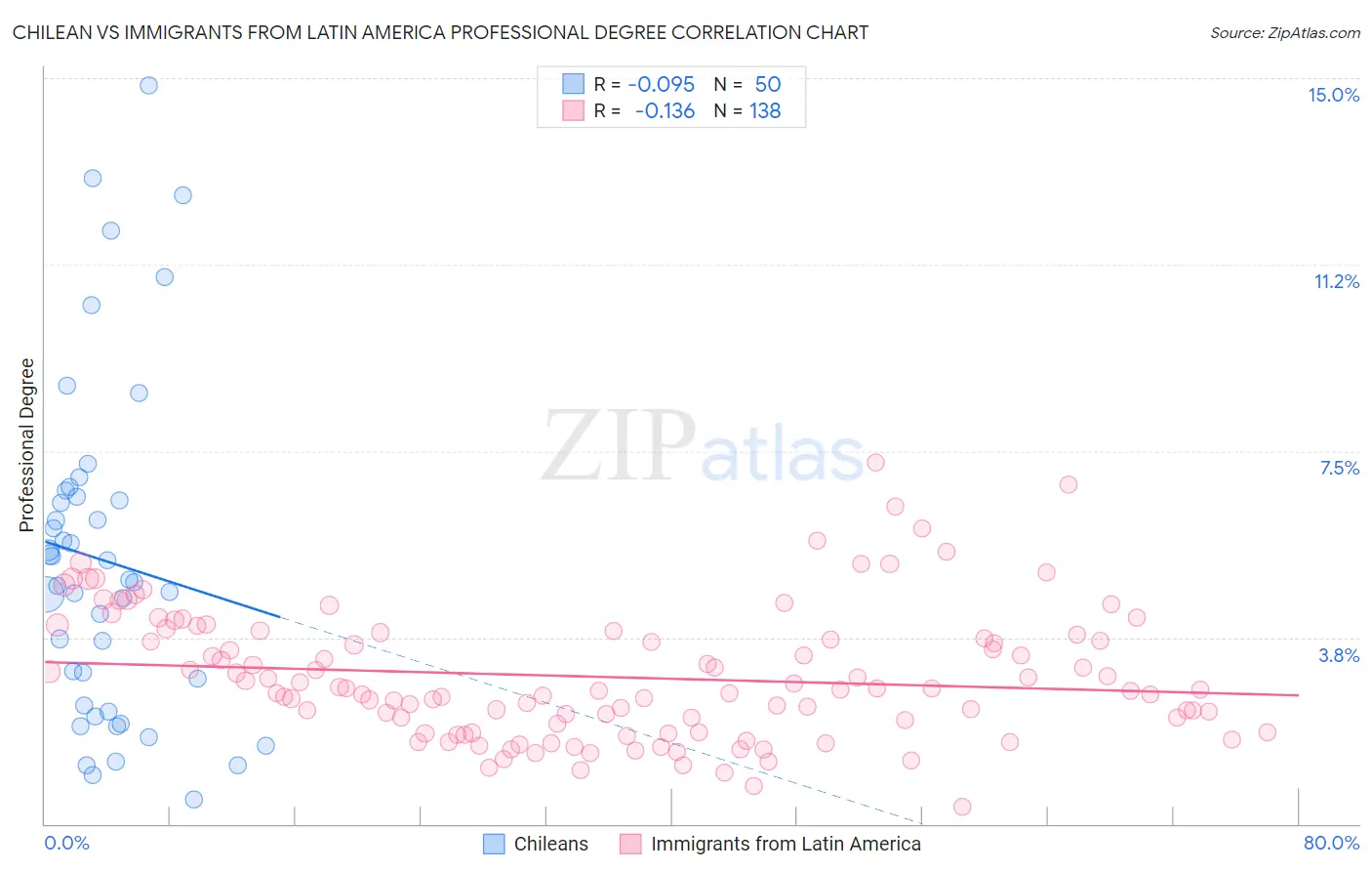 Chilean vs Immigrants from Latin America Professional Degree