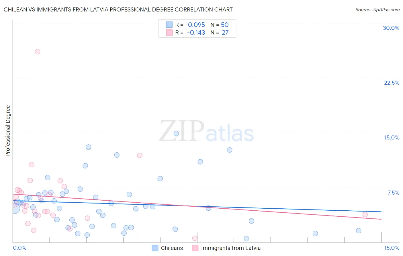 Chilean vs Immigrants from Latvia Professional Degree