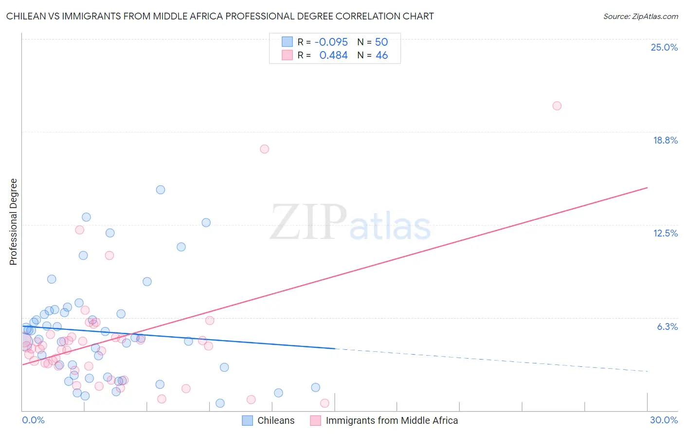 Chilean vs Immigrants from Middle Africa Professional Degree