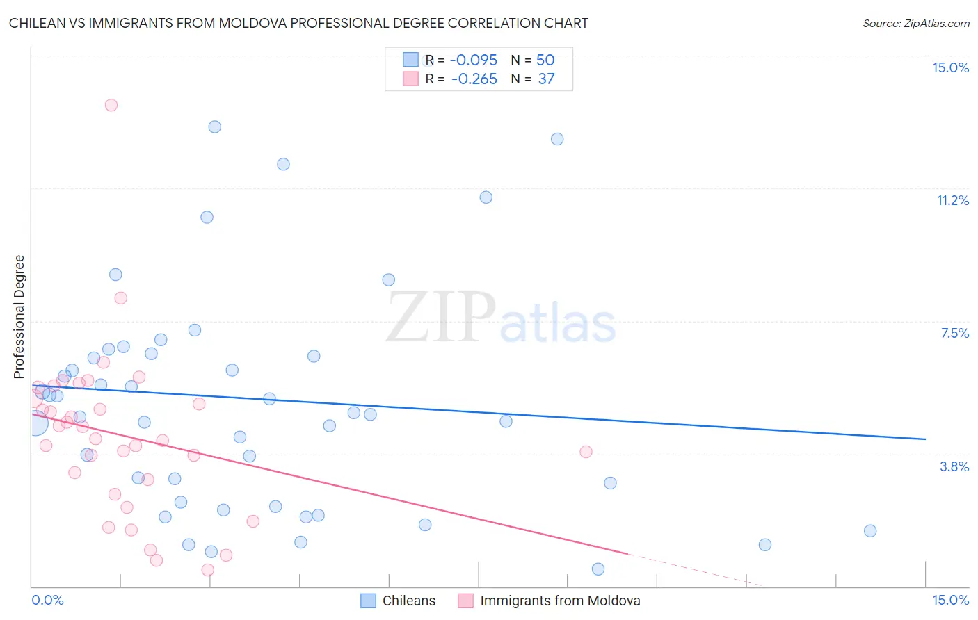 Chilean vs Immigrants from Moldova Professional Degree