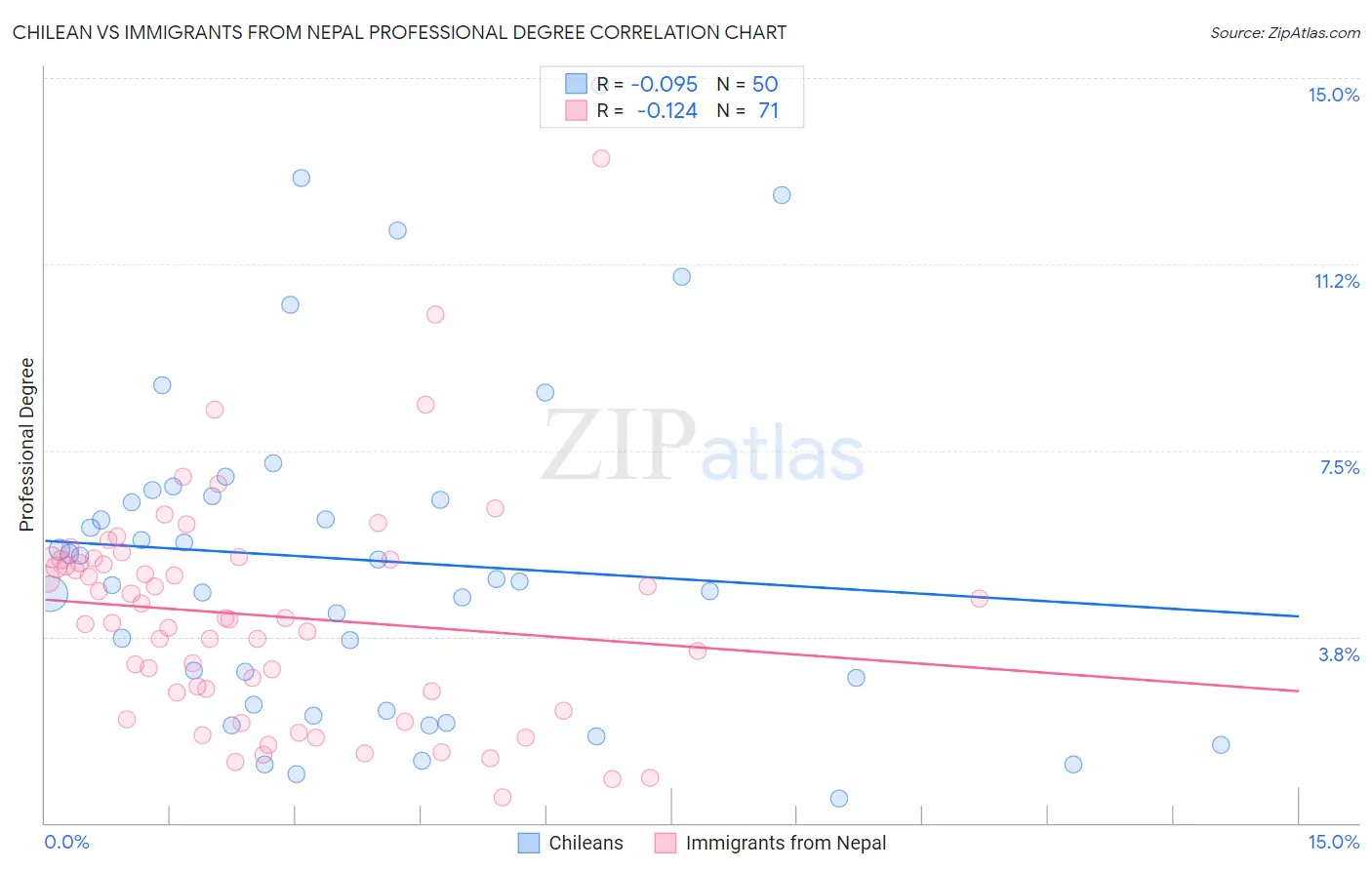 Chilean vs Immigrants from Nepal Professional Degree
