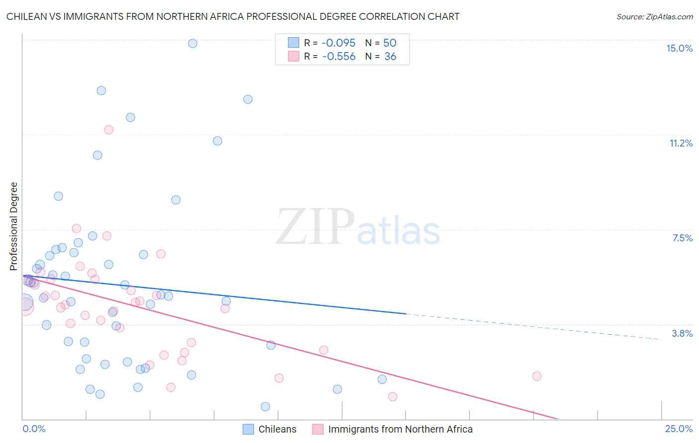 Chilean vs Immigrants from Northern Africa Professional Degree