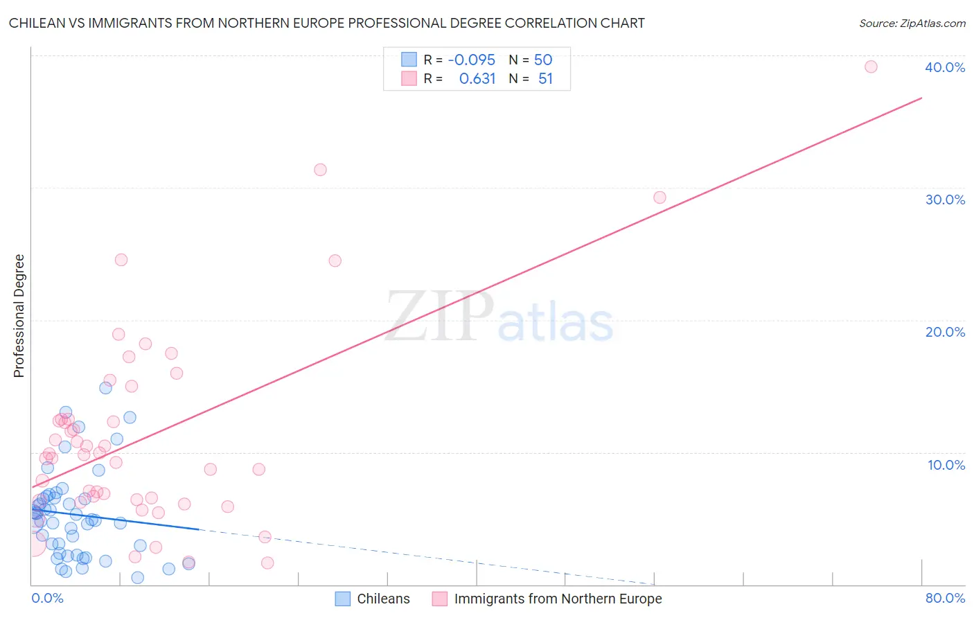Chilean vs Immigrants from Northern Europe Professional Degree