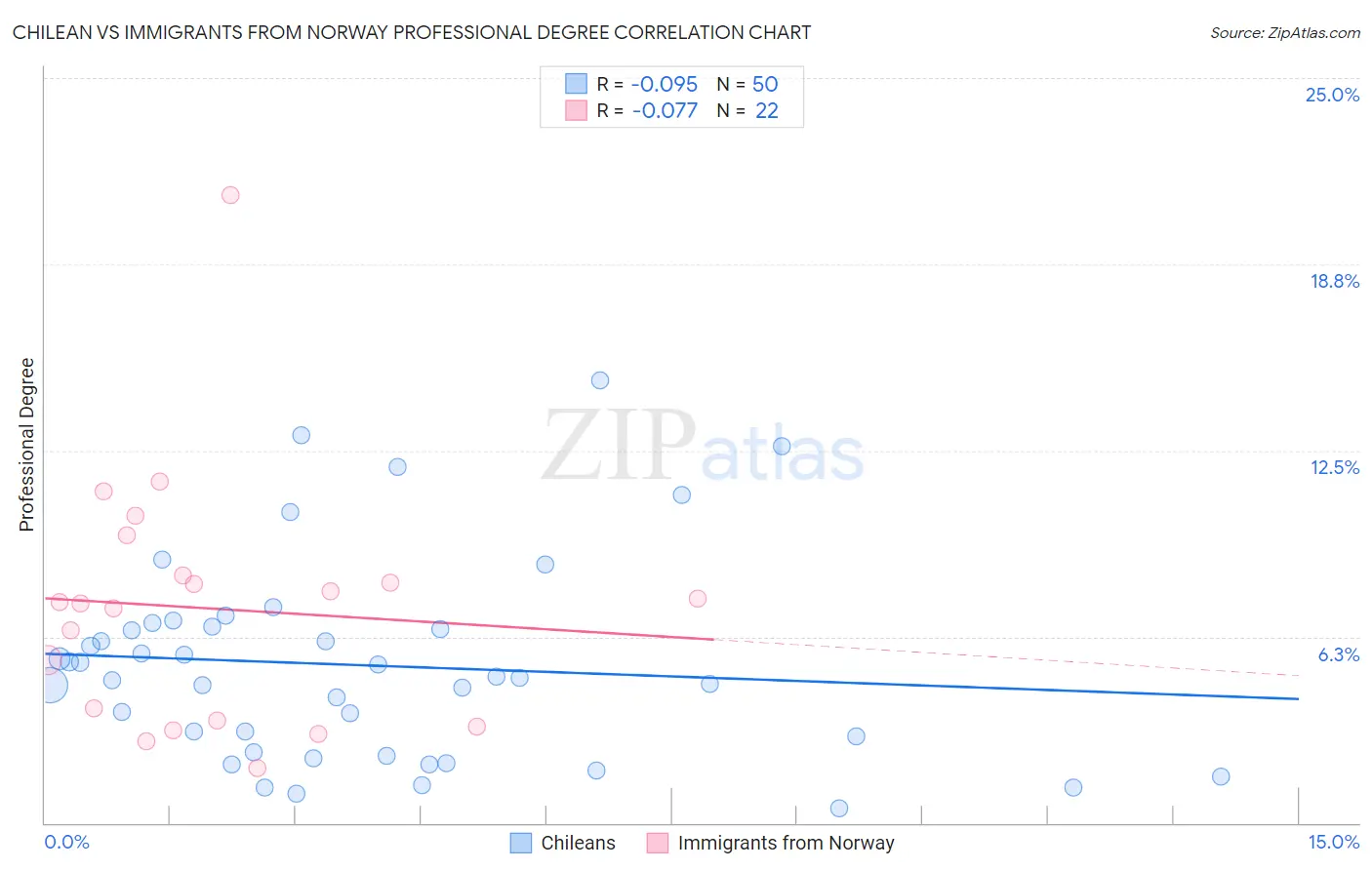 Chilean vs Immigrants from Norway Professional Degree