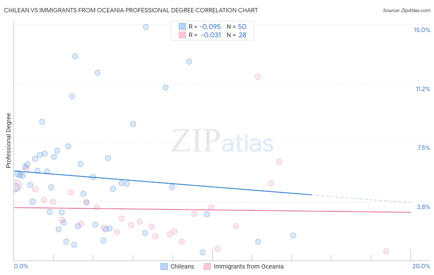 Chilean vs Immigrants from Oceania Professional Degree