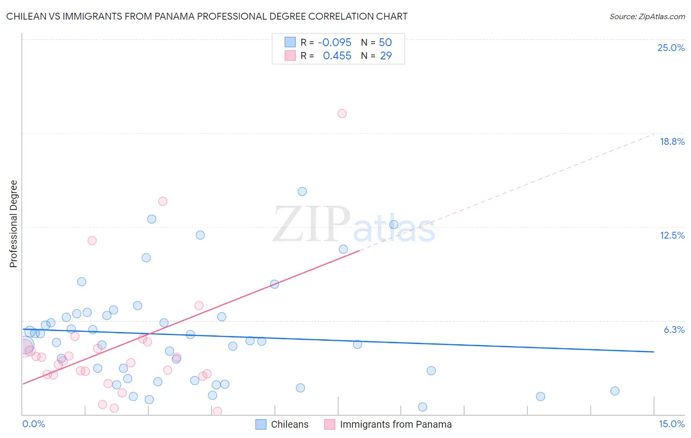 Chilean vs Immigrants from Panama Professional Degree