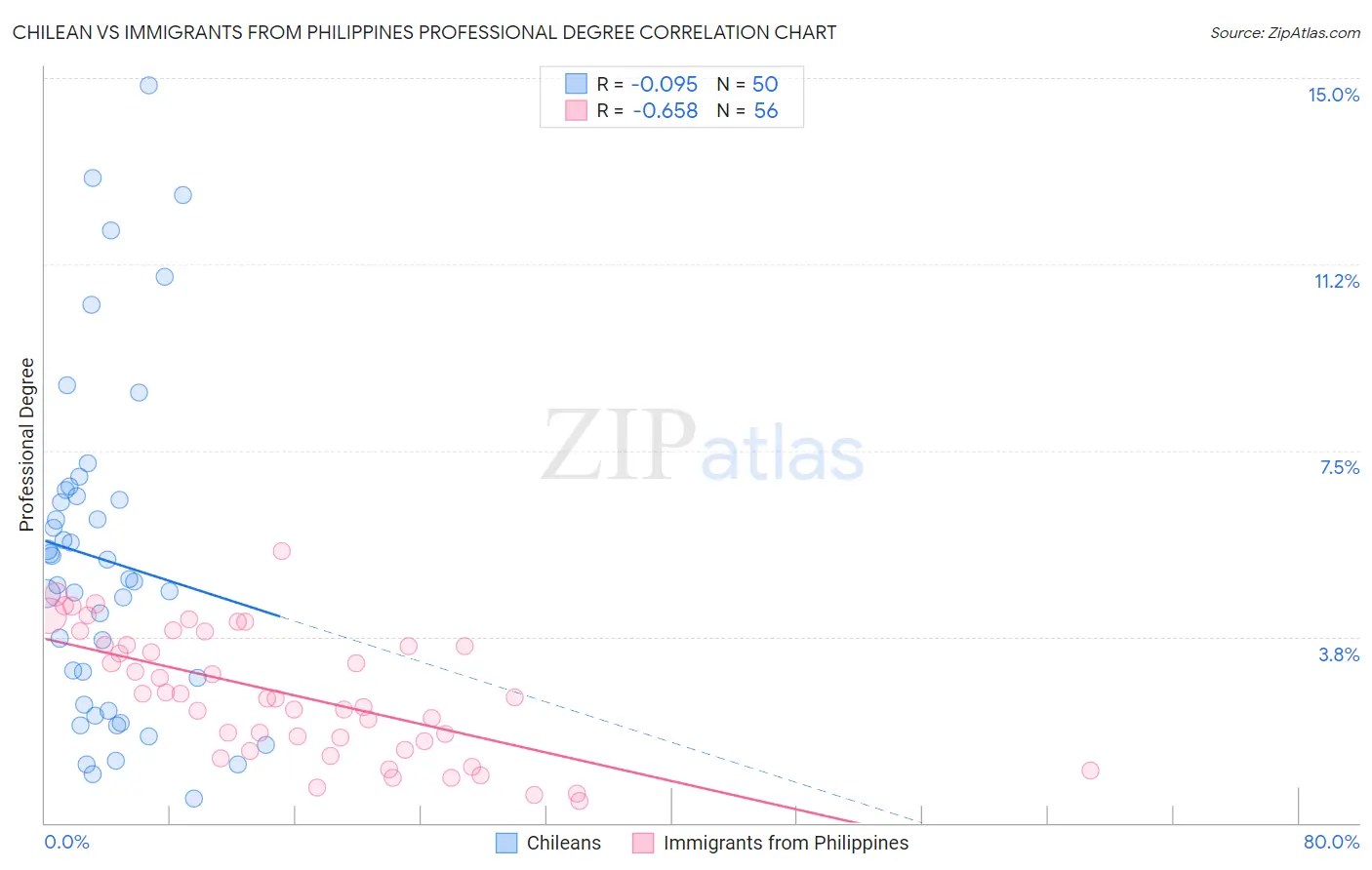 Chilean vs Immigrants from Philippines Professional Degree