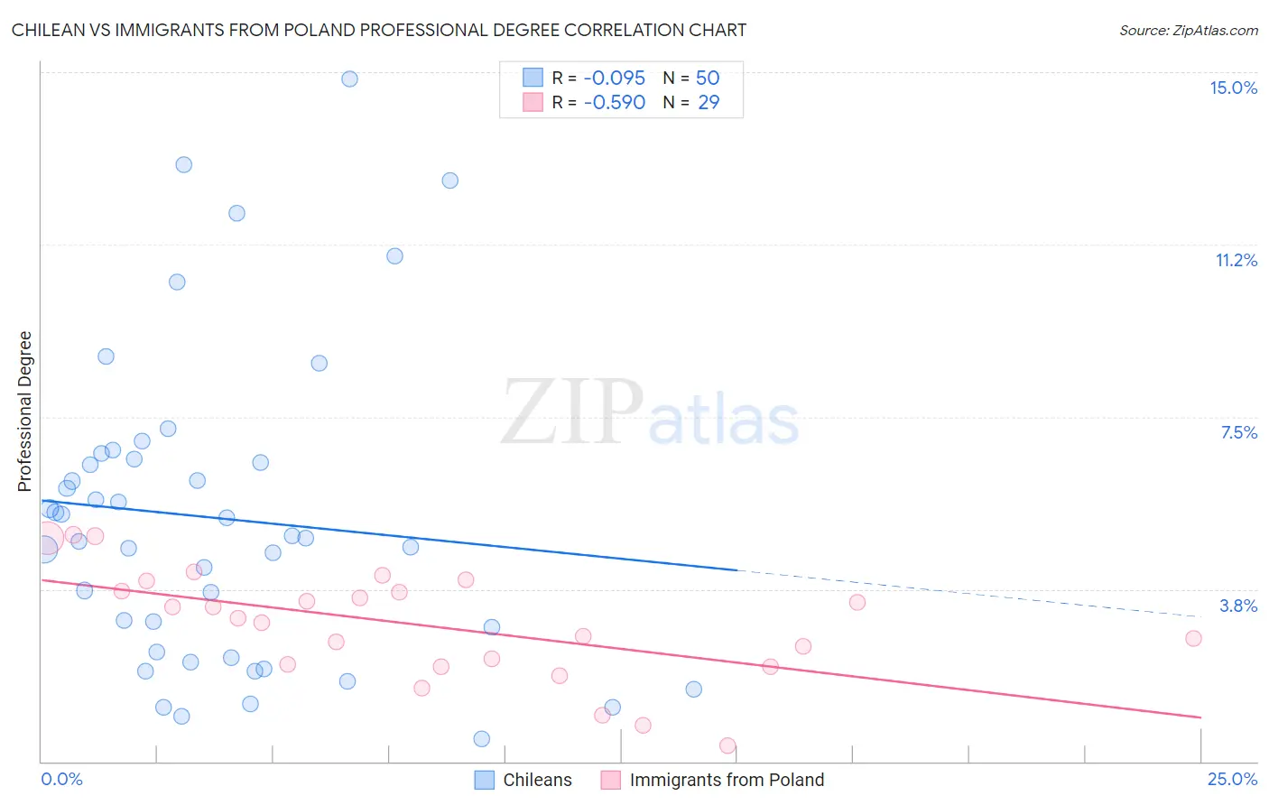 Chilean vs Immigrants from Poland Professional Degree