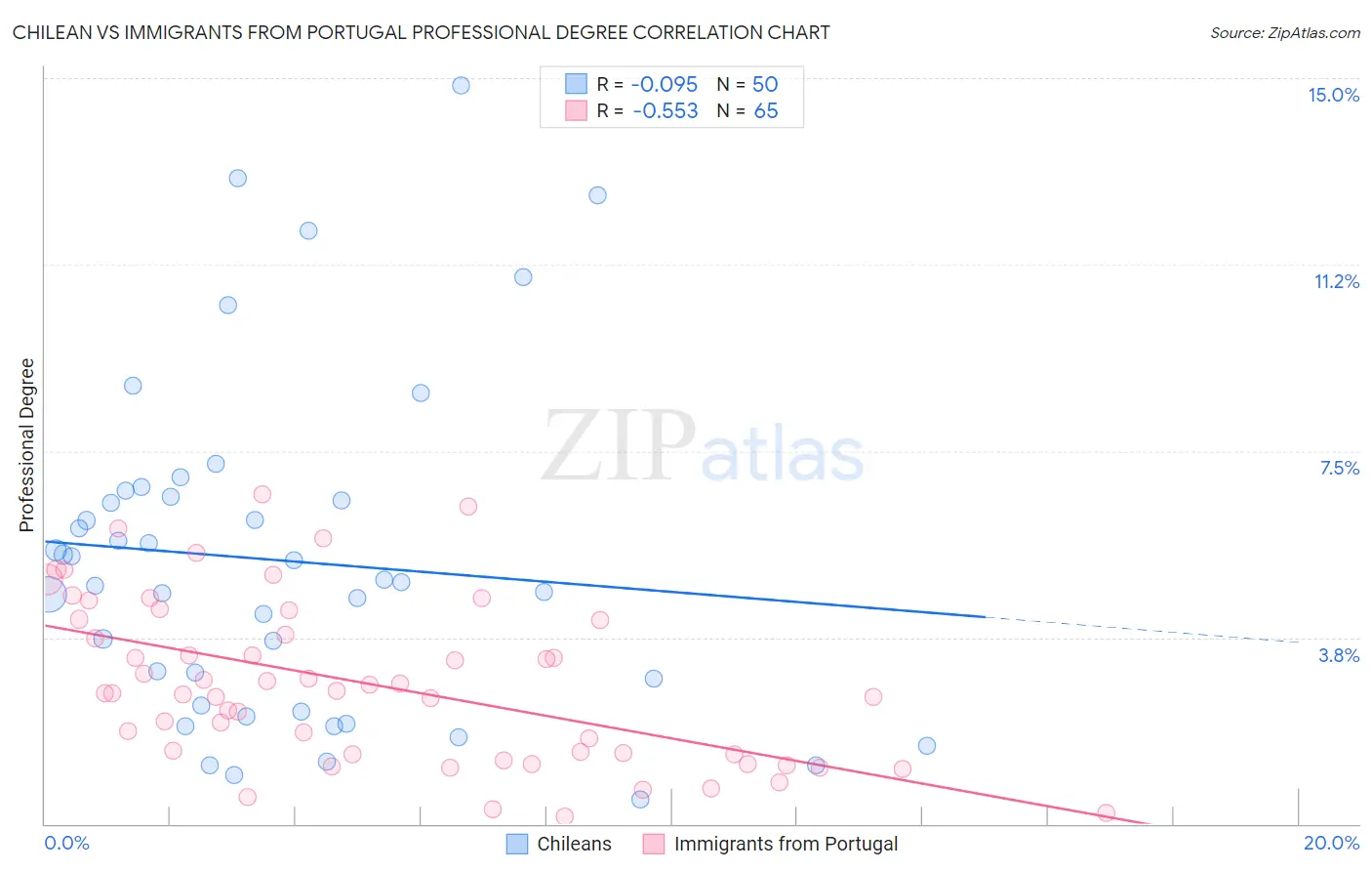 Chilean vs Immigrants from Portugal Professional Degree