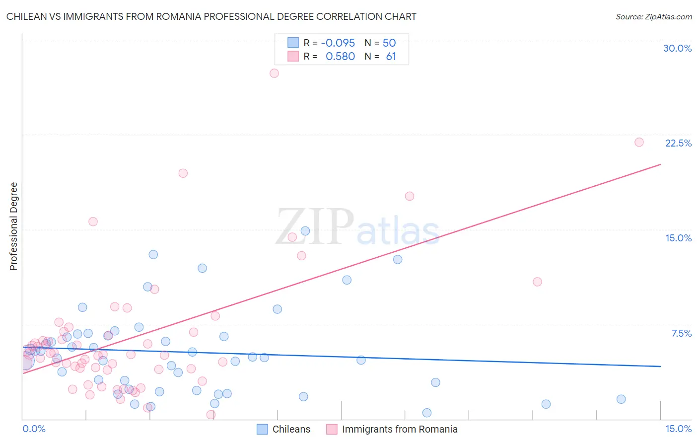 Chilean vs Immigrants from Romania Professional Degree