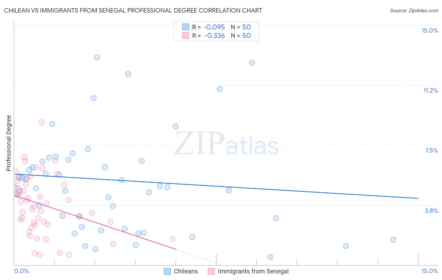 Chilean vs Immigrants from Senegal Professional Degree