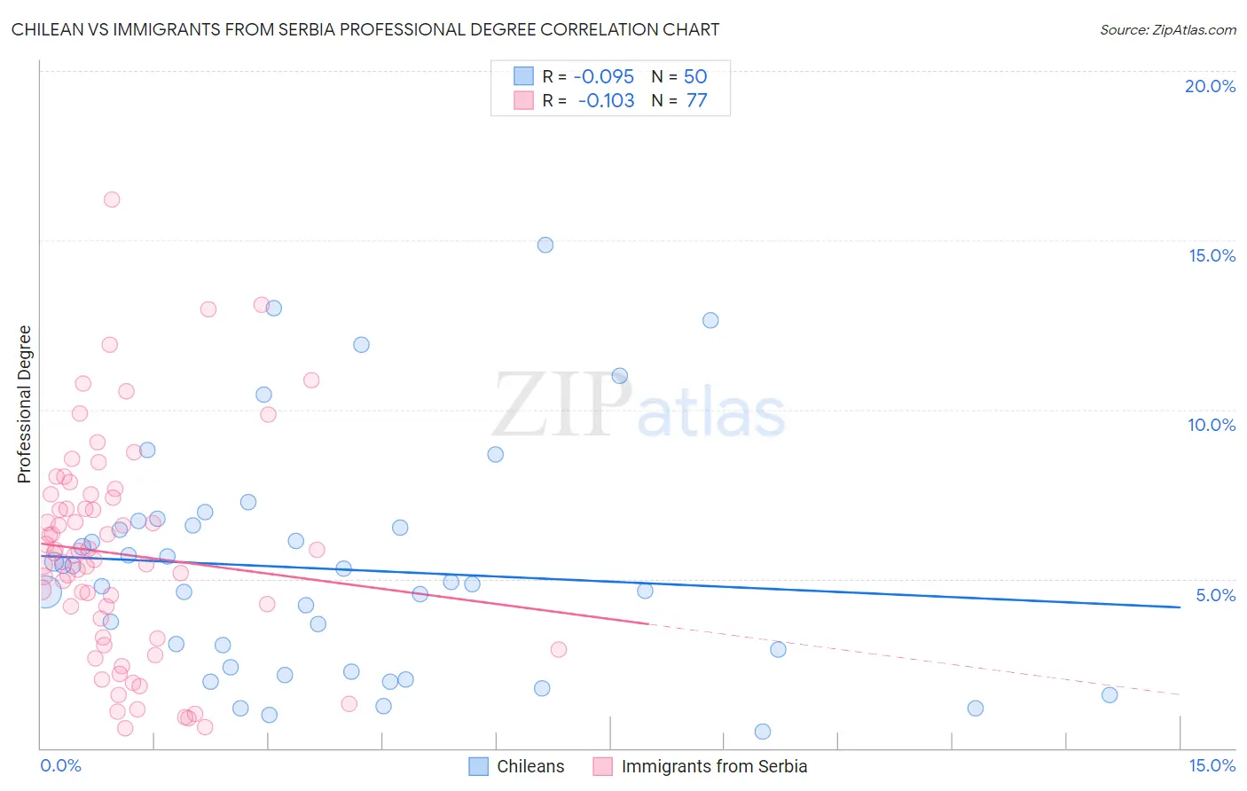 Chilean vs Immigrants from Serbia Professional Degree
