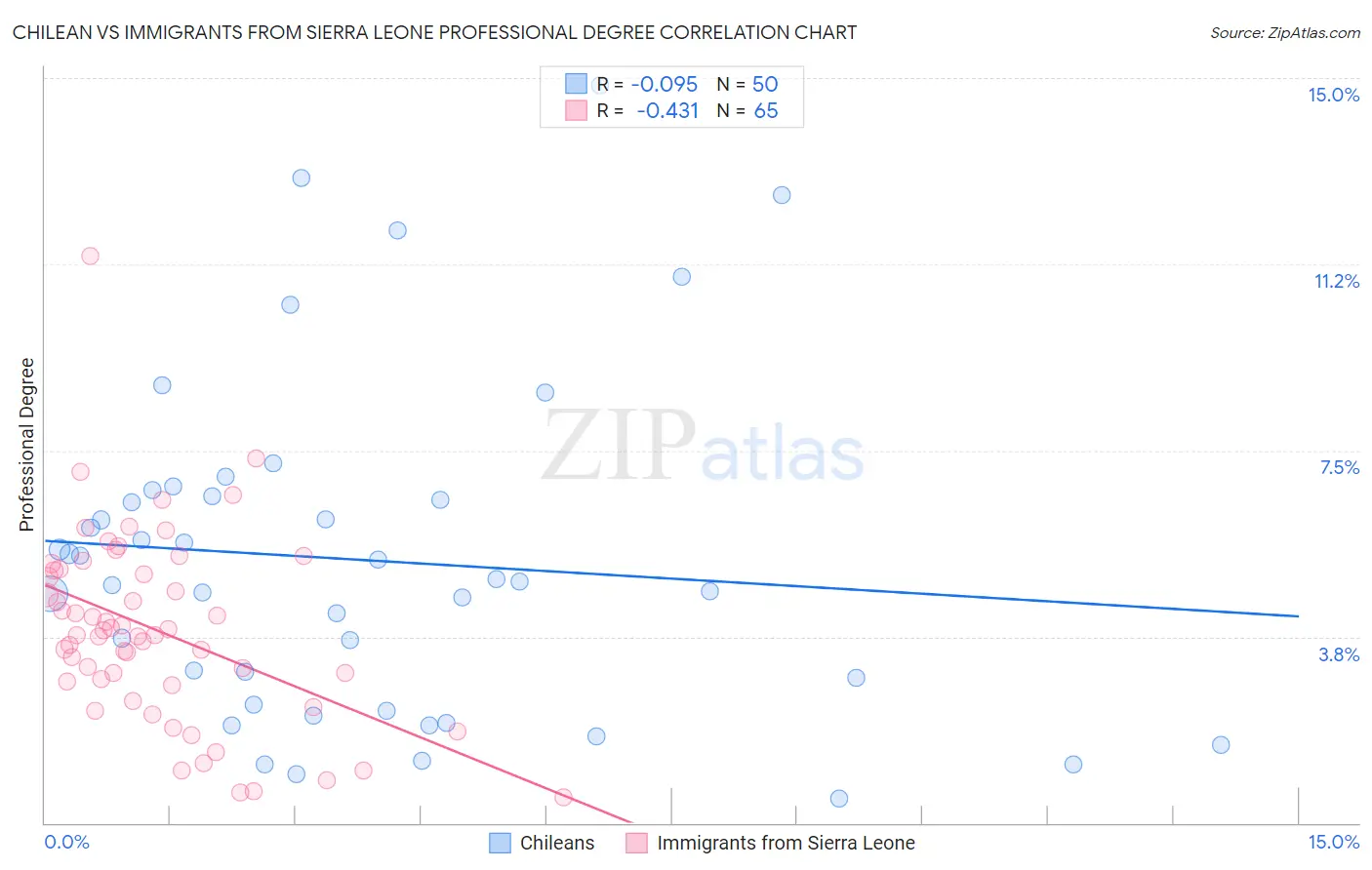 Chilean vs Immigrants from Sierra Leone Professional Degree