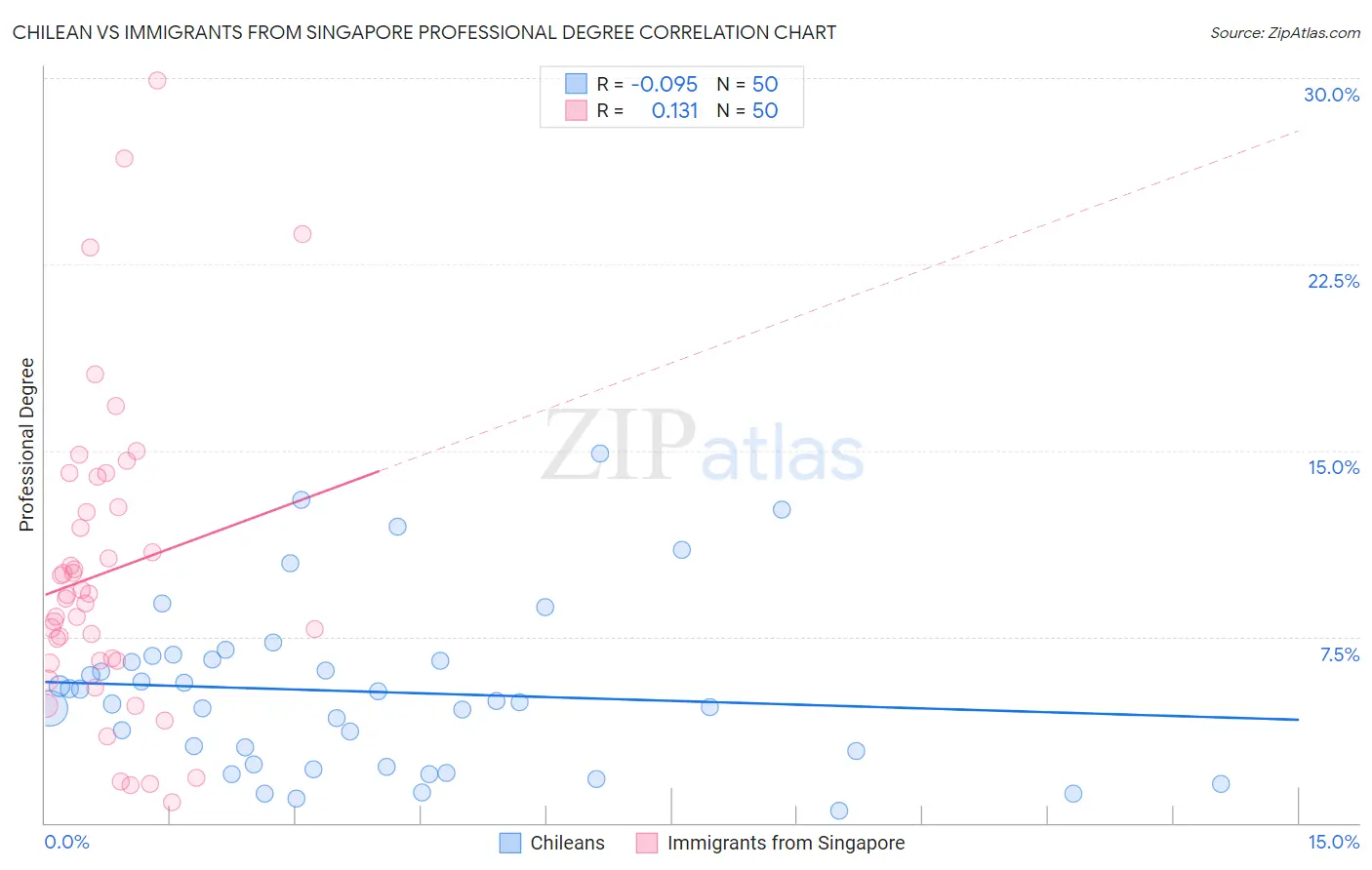 Chilean vs Immigrants from Singapore Professional Degree