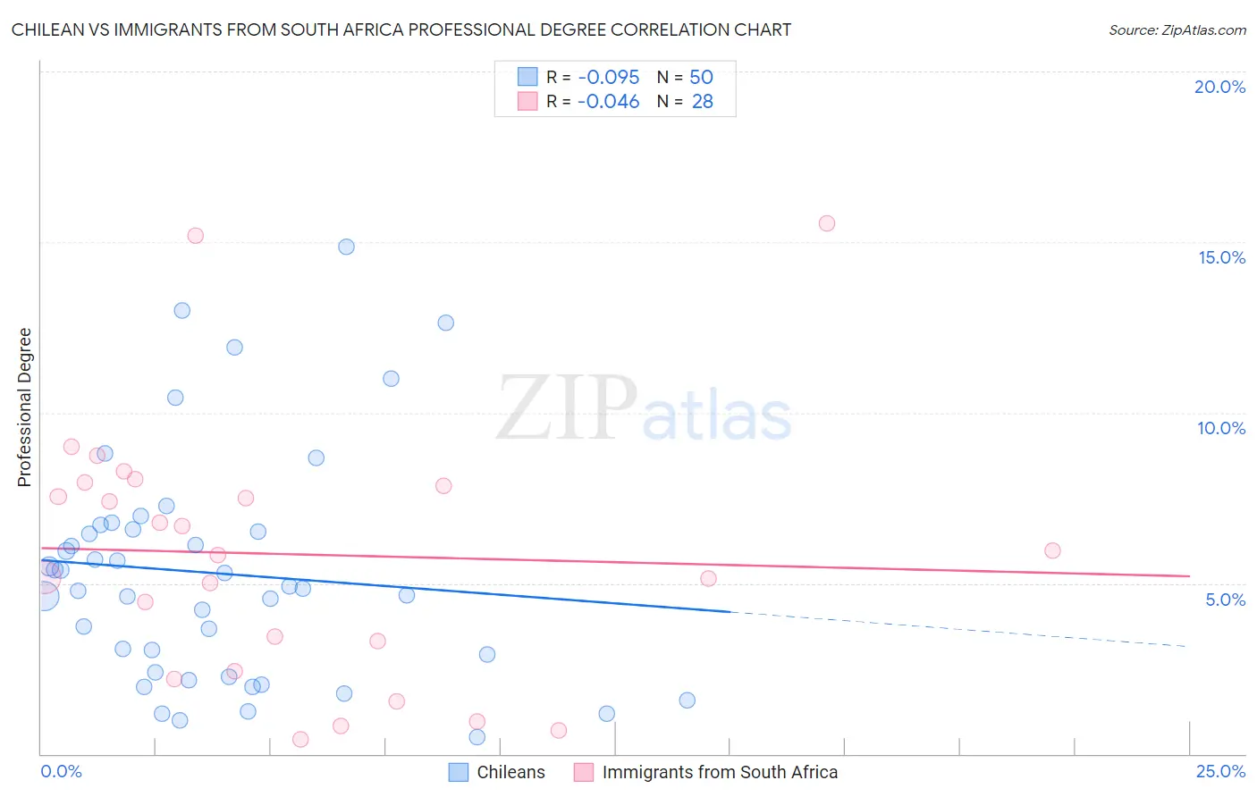 Chilean vs Immigrants from South Africa Professional Degree