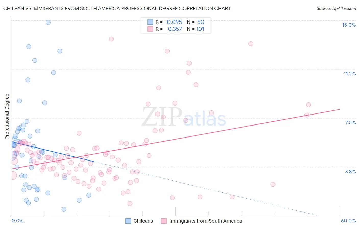 Chilean vs Immigrants from South America Professional Degree
