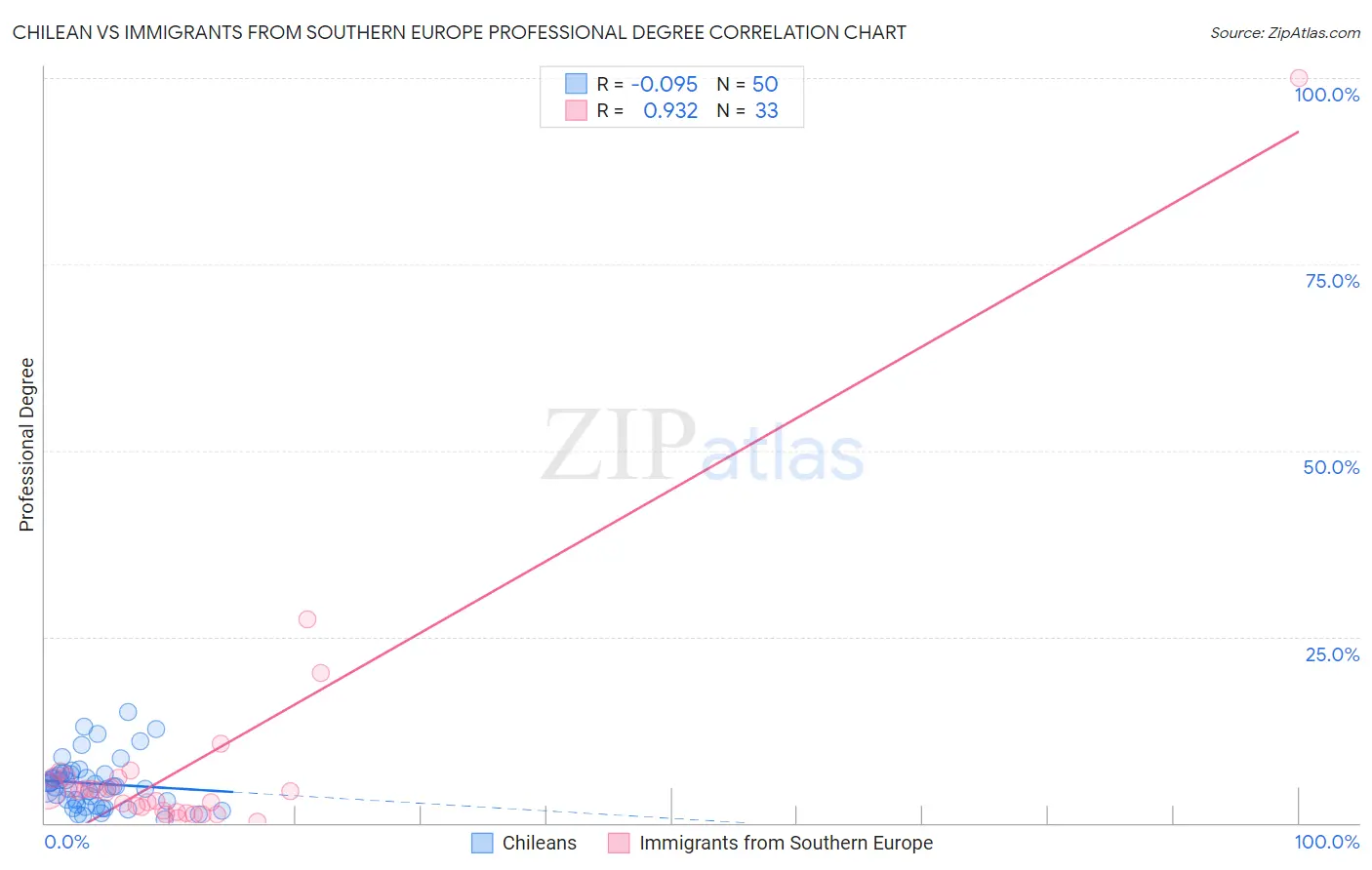 Chilean vs Immigrants from Southern Europe Professional Degree