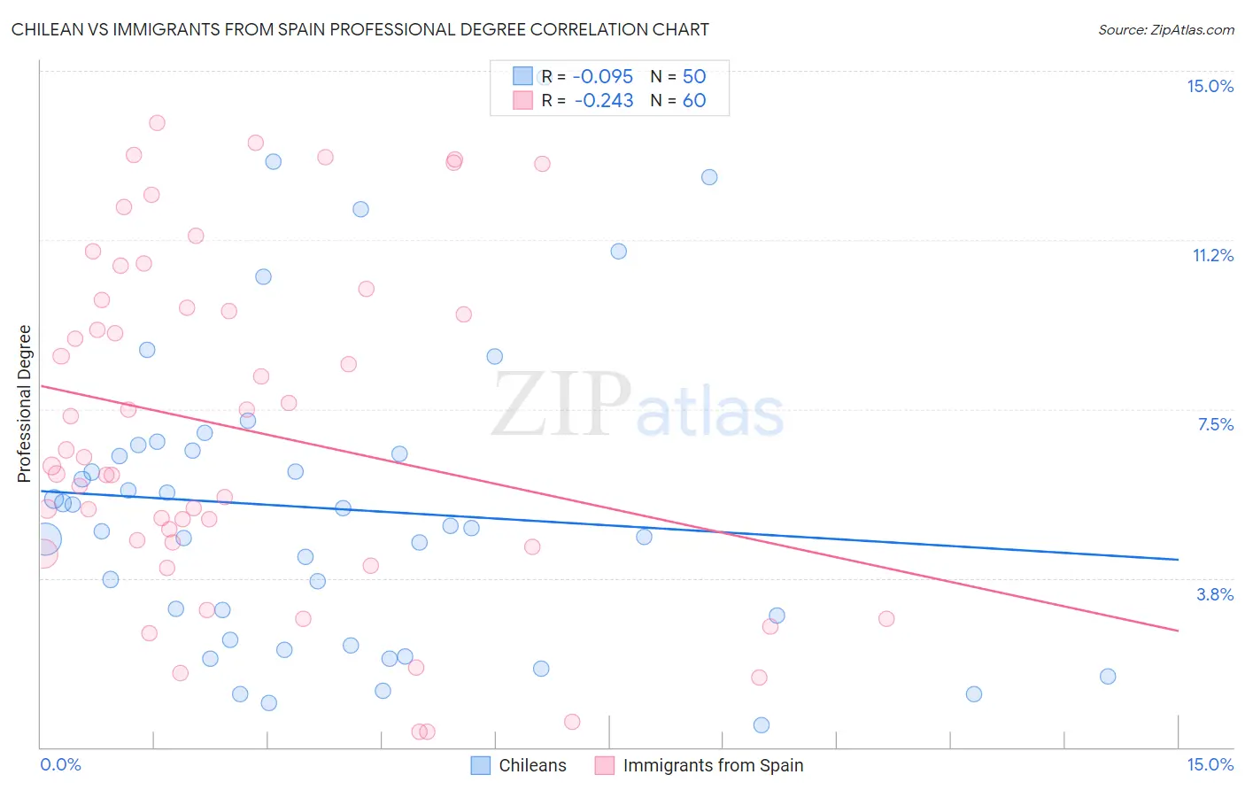 Chilean vs Immigrants from Spain Professional Degree