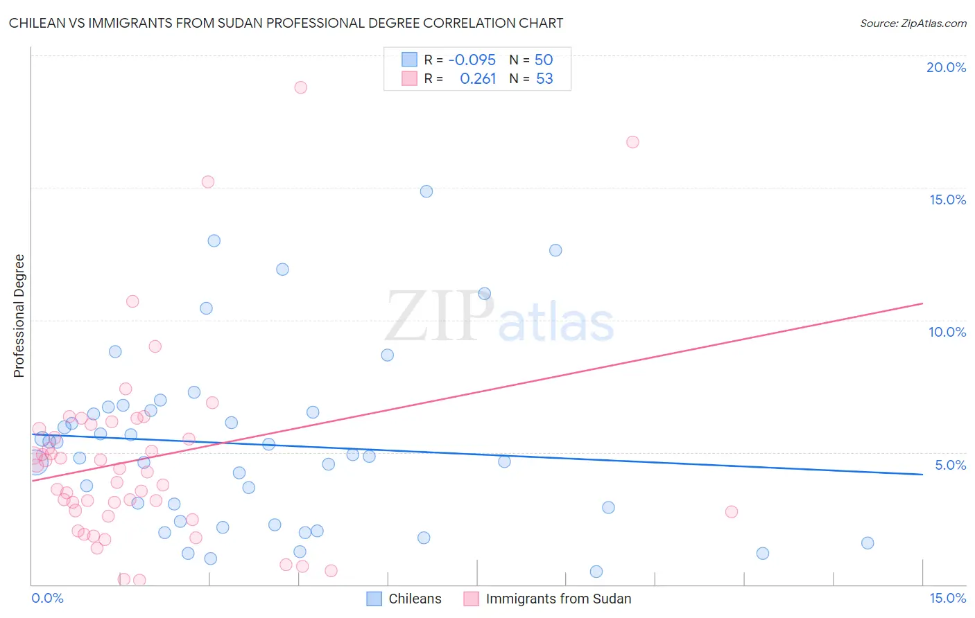 Chilean vs Immigrants from Sudan Professional Degree