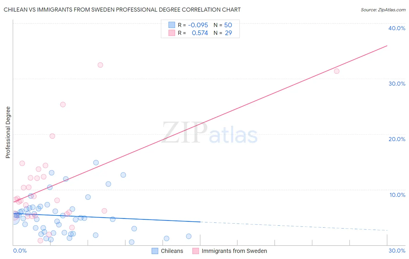 Chilean vs Immigrants from Sweden Professional Degree