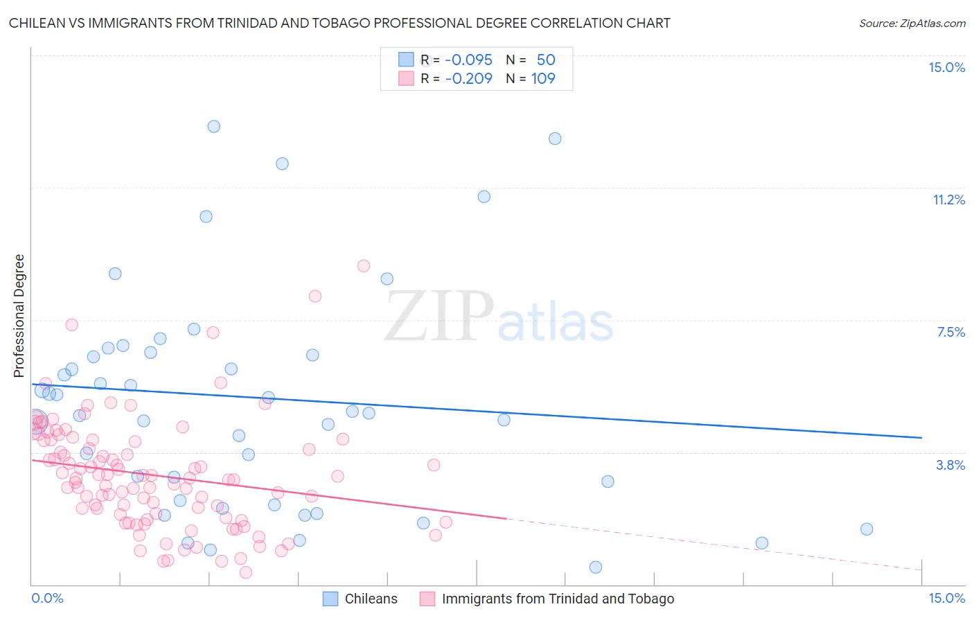 Chilean vs Immigrants from Trinidad and Tobago Professional Degree