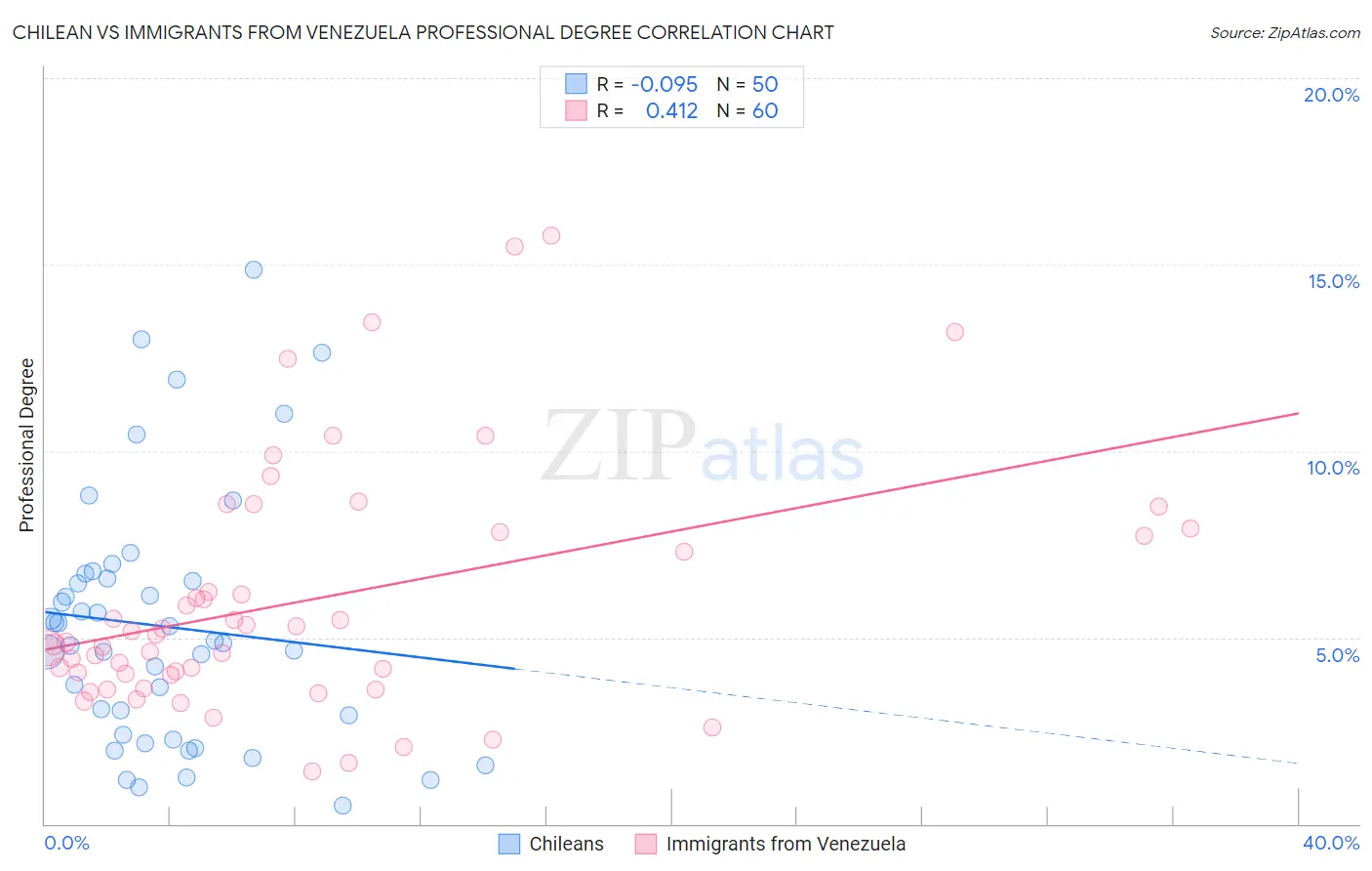 Chilean vs Immigrants from Venezuela Professional Degree