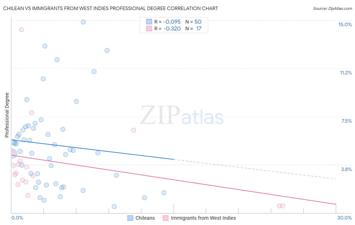 Chilean vs Immigrants from West Indies Professional Degree