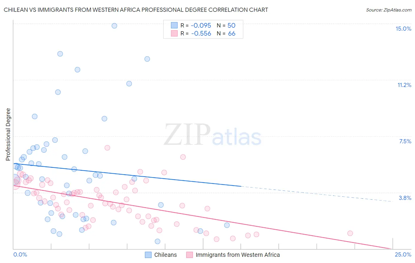 Chilean vs Immigrants from Western Africa Professional Degree