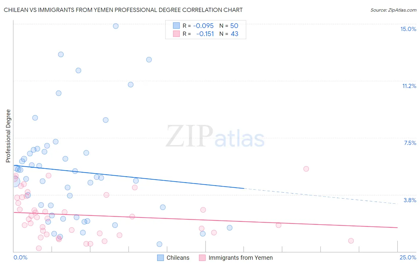 Chilean vs Immigrants from Yemen Professional Degree