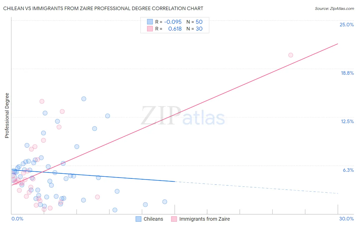 Chilean vs Immigrants from Zaire Professional Degree