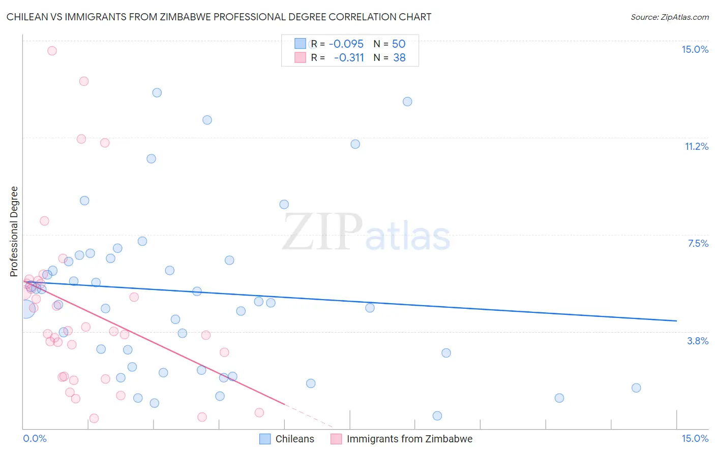 Chilean vs Immigrants from Zimbabwe Professional Degree