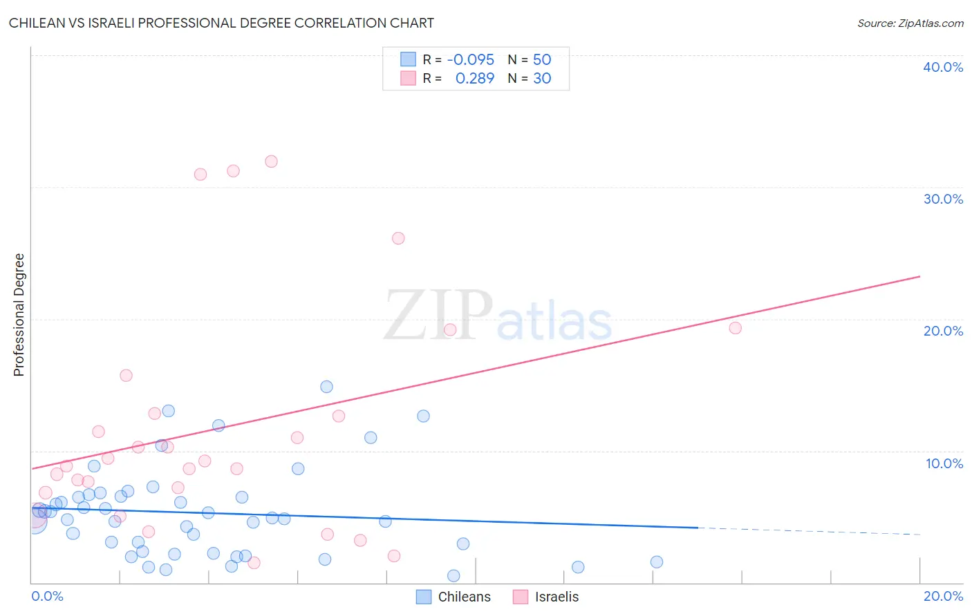 Chilean vs Israeli Professional Degree