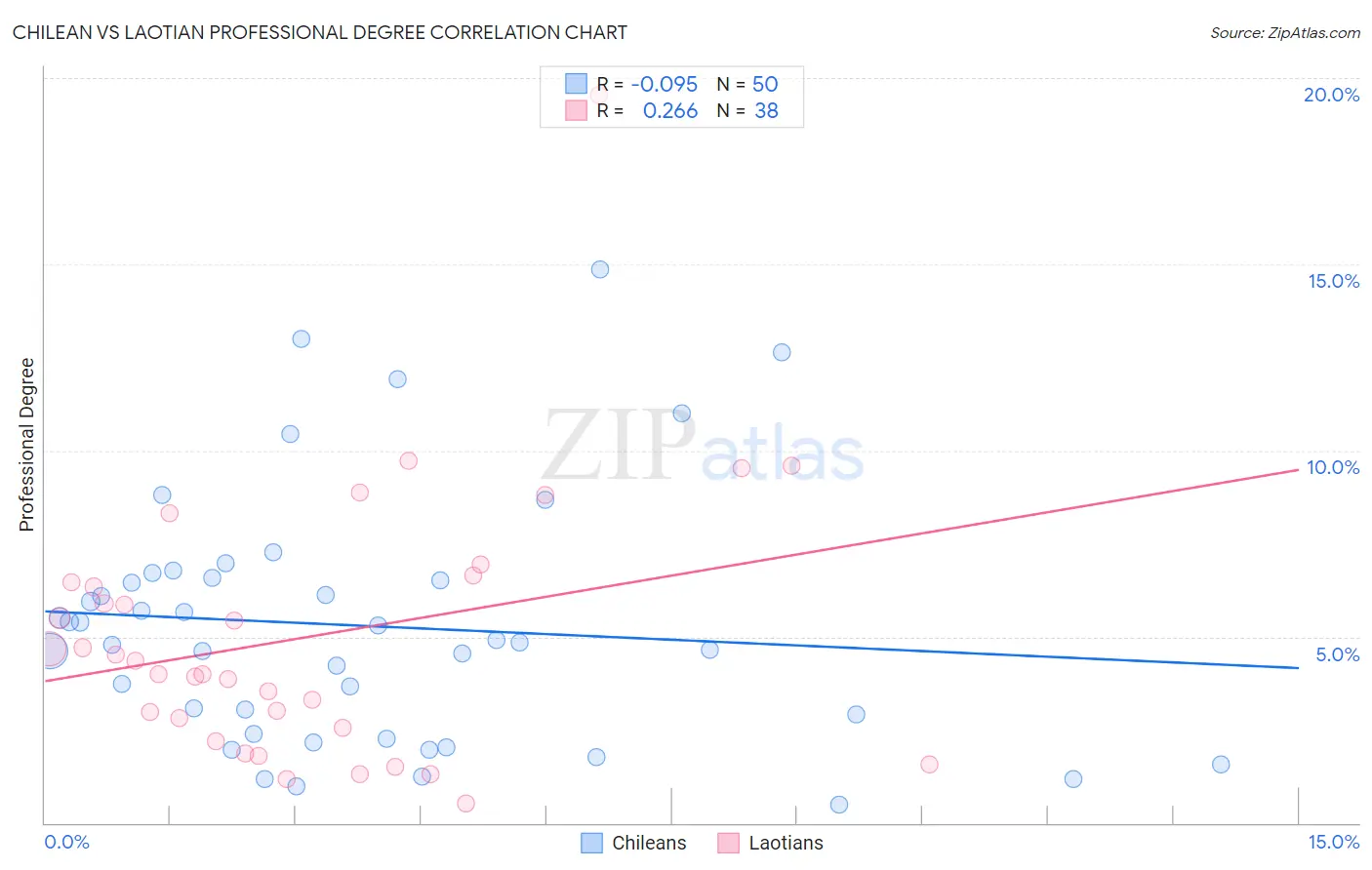 Chilean vs Laotian Professional Degree