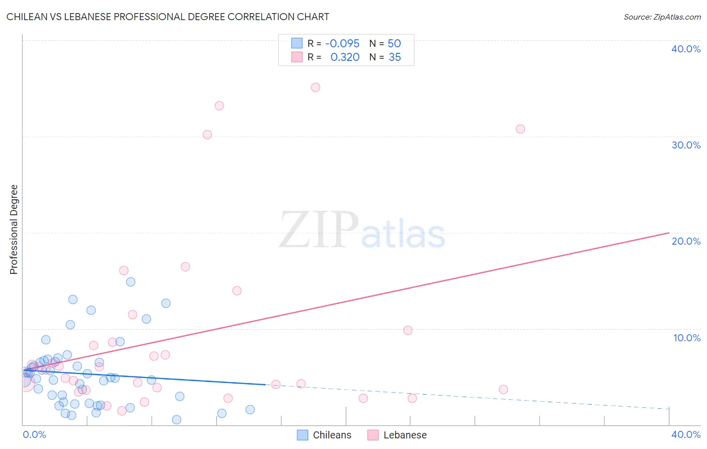 Chilean vs Lebanese Professional Degree