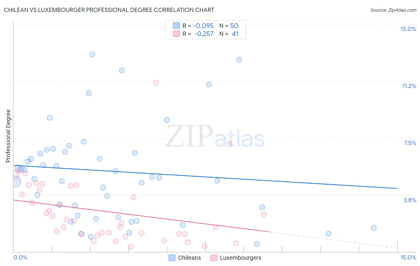 Chilean vs Luxembourger Professional Degree