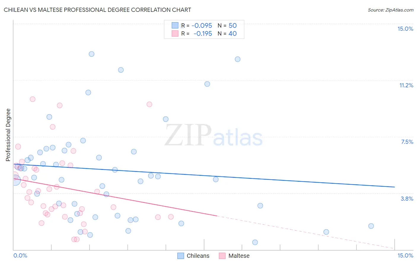 Chilean vs Maltese Professional Degree