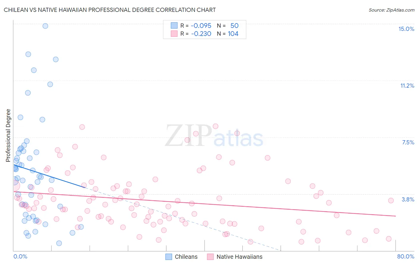 Chilean vs Native Hawaiian Professional Degree