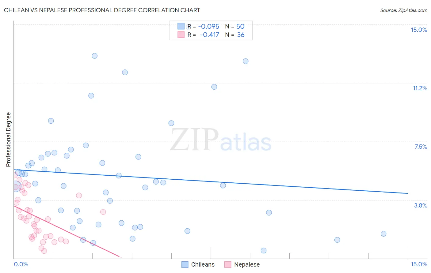 Chilean vs Nepalese Professional Degree