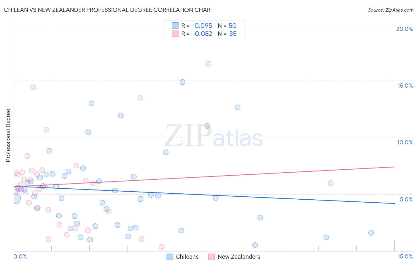 Chilean vs New Zealander Professional Degree