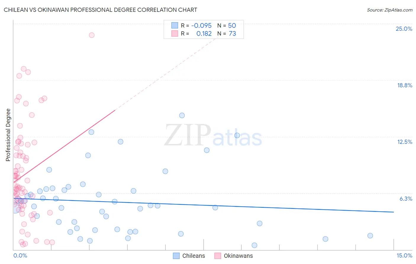 Chilean vs Okinawan Professional Degree