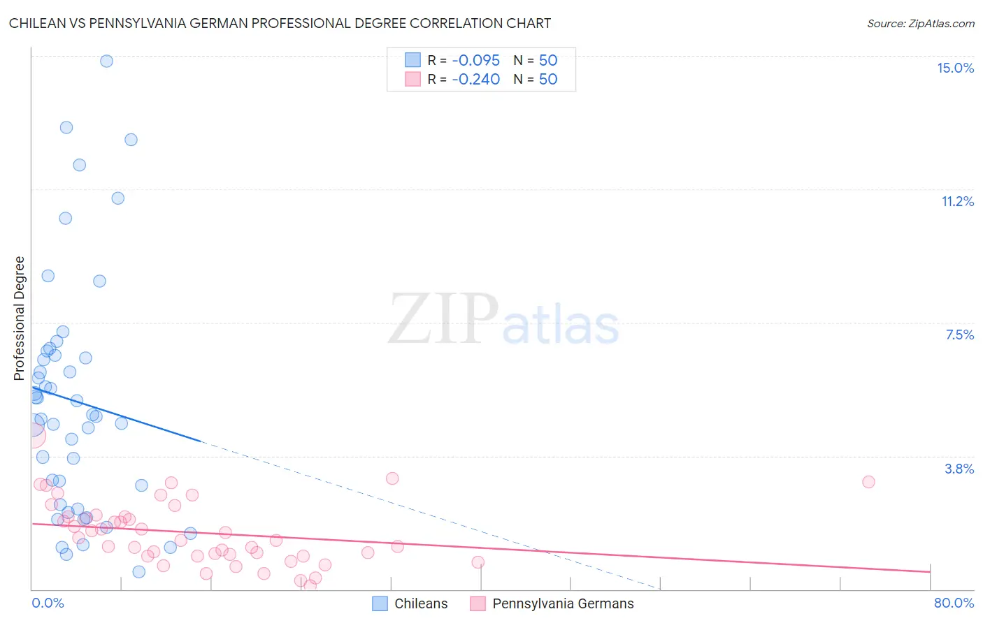 Chilean vs Pennsylvania German Professional Degree