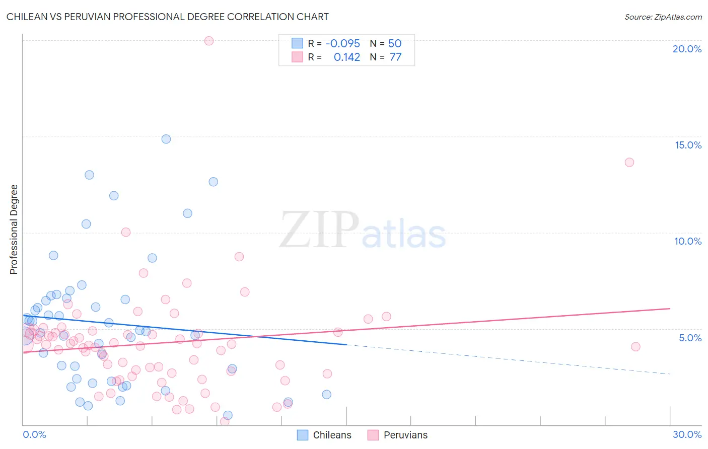 Chilean vs Peruvian Professional Degree