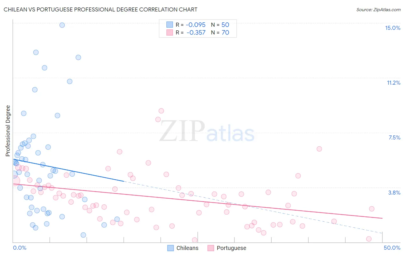 Chilean vs Portuguese Professional Degree