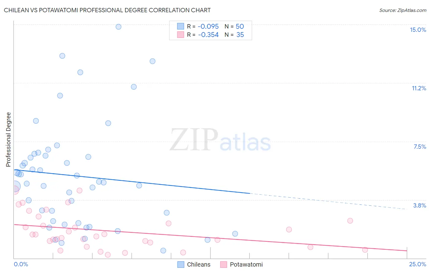 Chilean vs Potawatomi Professional Degree