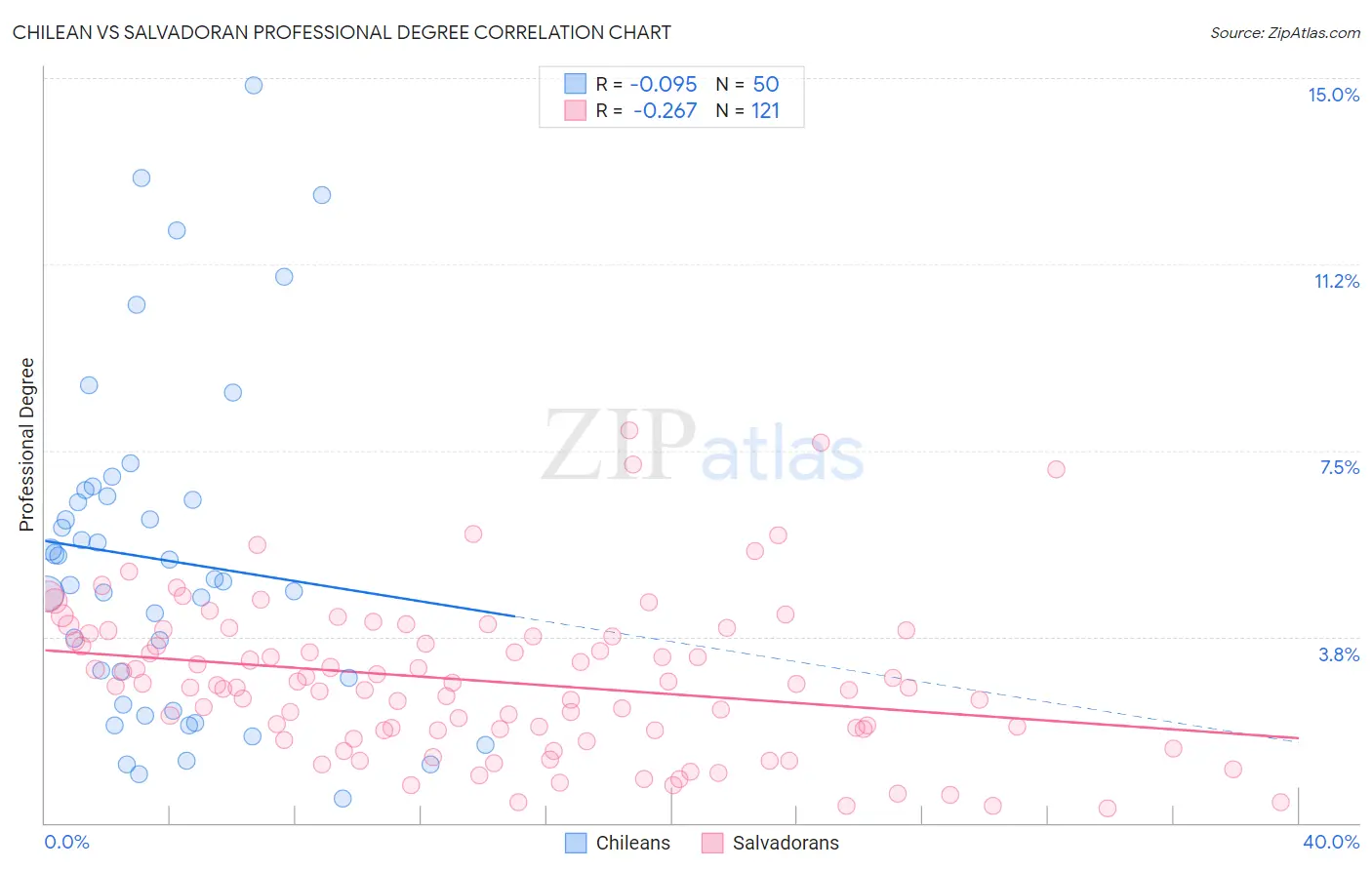 Chilean vs Salvadoran Professional Degree