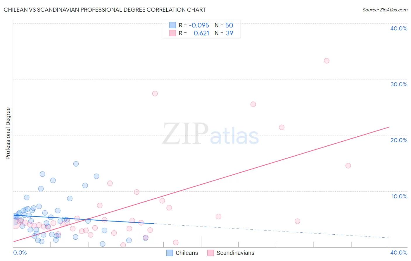 Chilean vs Scandinavian Professional Degree