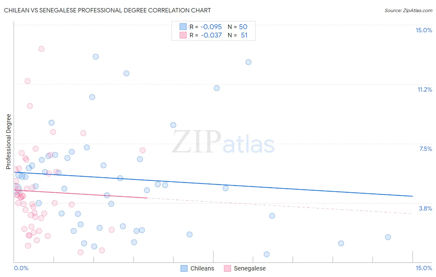 Chilean vs Senegalese Professional Degree