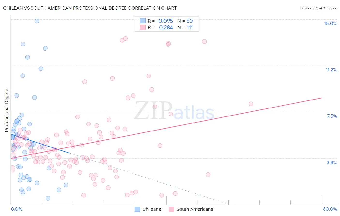 Chilean vs South American Professional Degree